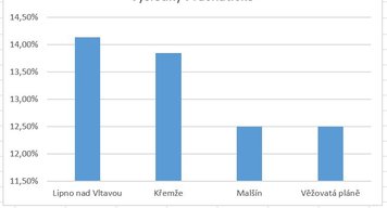 Volební výsledky – Piráti na Českokrumlovsku docílili  9,28% a hlasovalo pro ně 2562 lidí