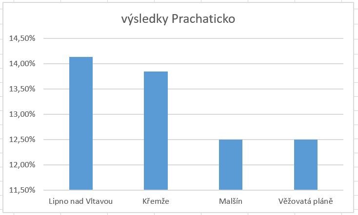 Volební výsledky – Piráti na Českokrumlovsku docílili  9,28% a hlasovalo pro ně 2562 lidí